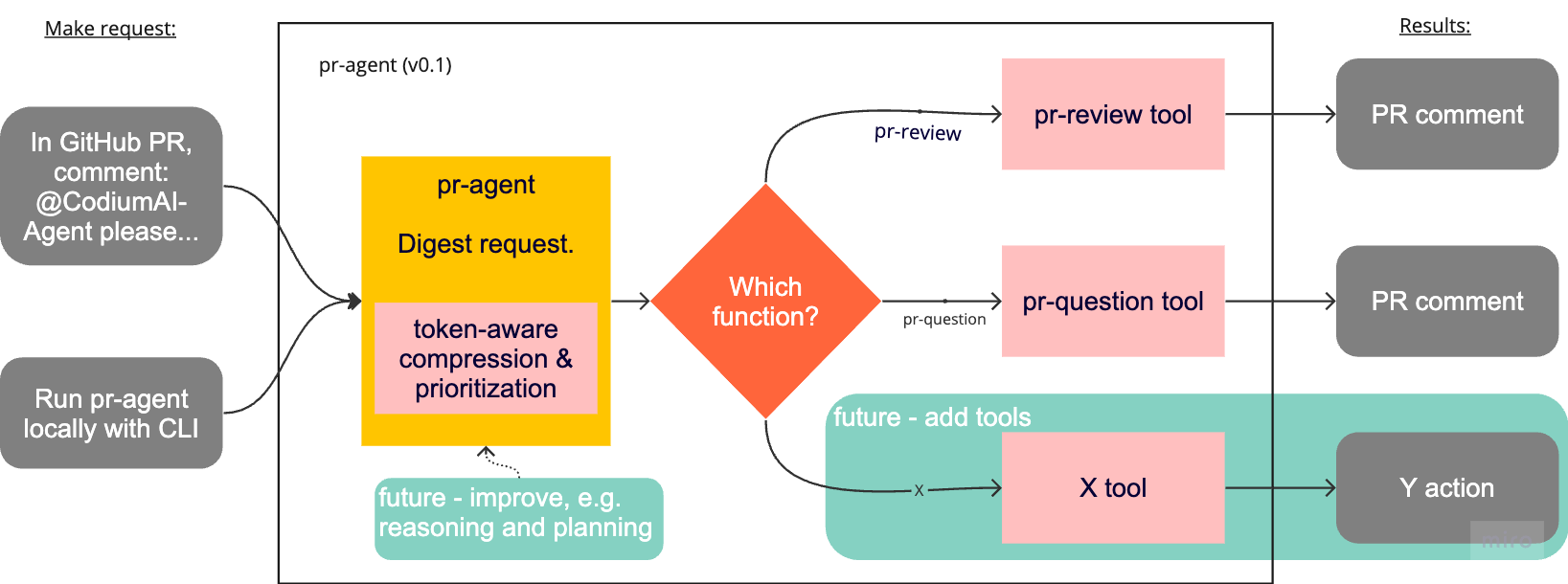 PR-Agent Tools