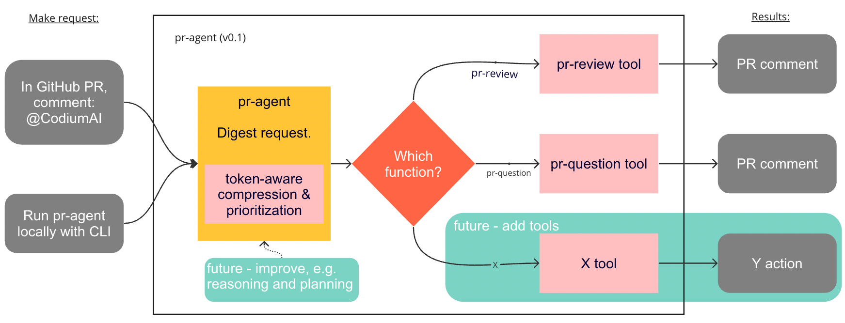 PR-Agent Tools